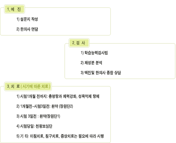 수험생클리닉 · 글에 실린 자료